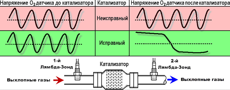 катализатор и кислородные датчики